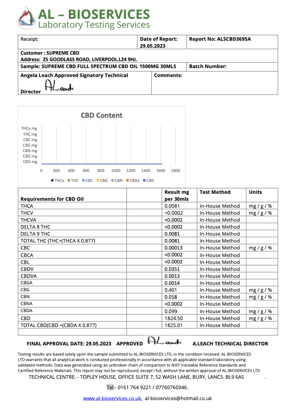 CBD Lab Reports UK – SupremeCBD