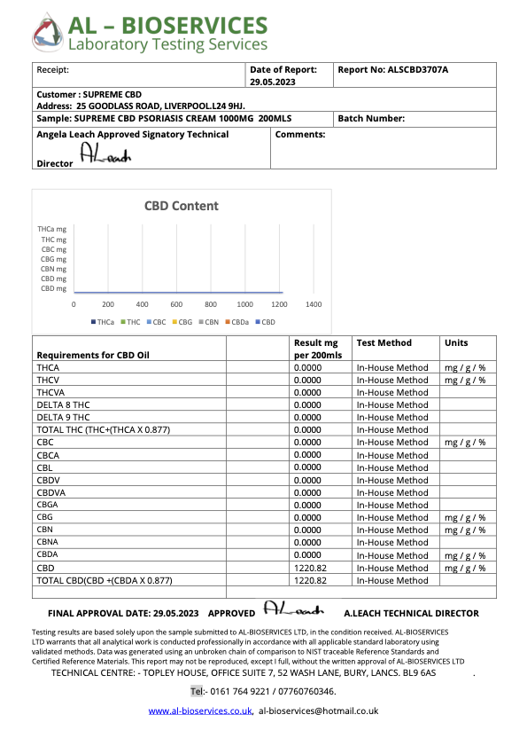 CBD Lab Reports UK – SupremeCBD